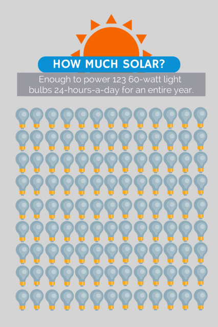 Norwood Hills Country Club will produce enough solar energy each year to power 123 60-watt light bulbs 24-hours-a-day for the entire year.