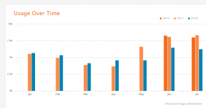 Brightergy's energy usage over time