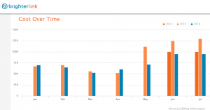 Brightergy's energy costs over time