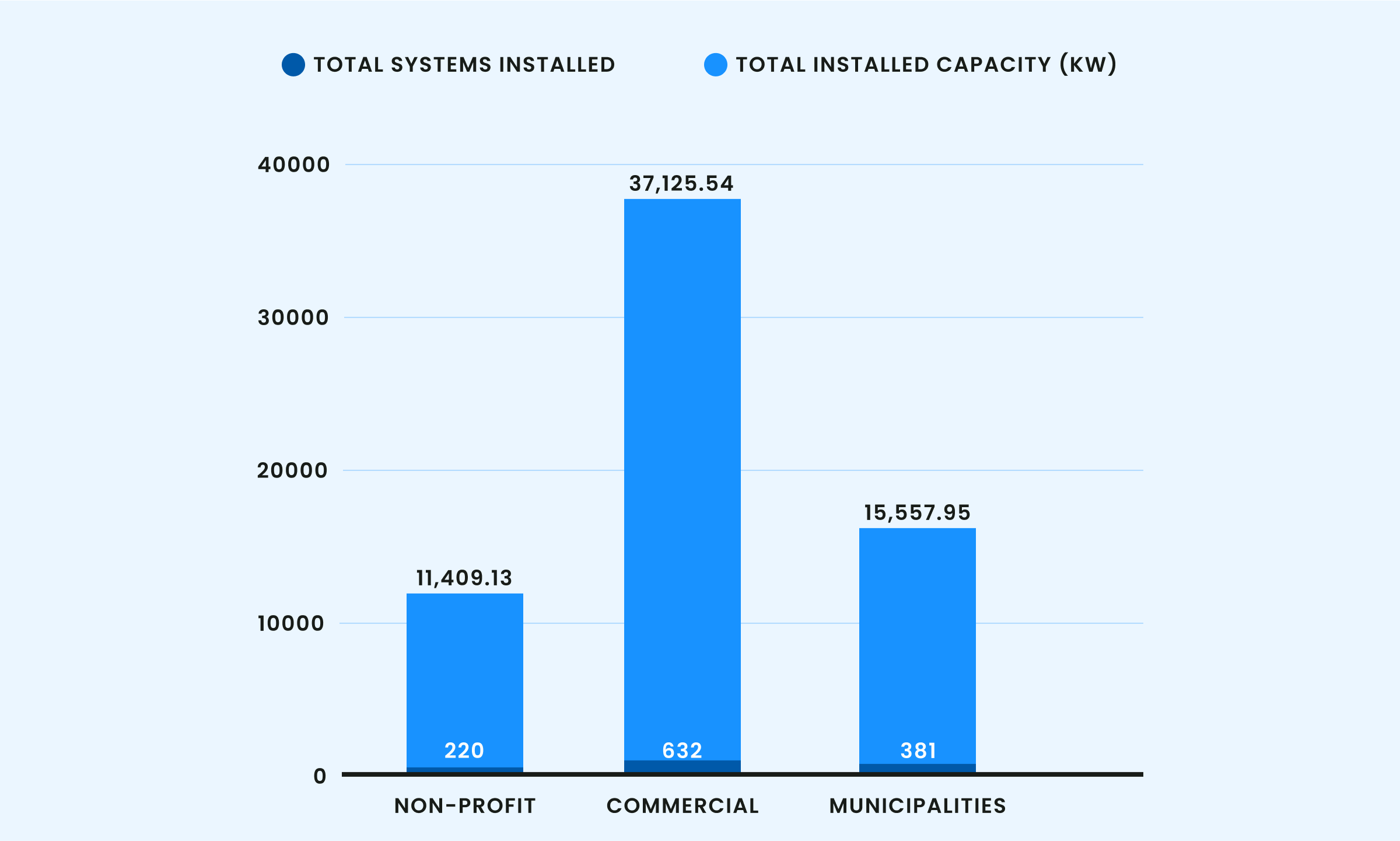 Bar chart comparing total systems installed and installed capacity (kW) for non-profit, commercial, and municipalities sectors, highlighting how commercial solar installers drive the leading performance in both metrics.